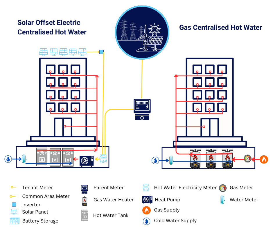 Centralised Hot Water System Comparison